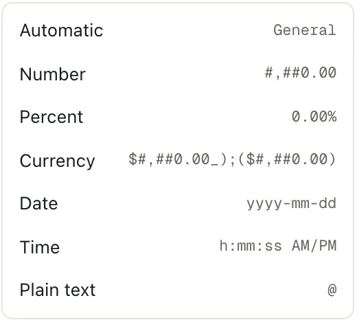 The number format list: Automatic, Number, Percent, Currency, Date, Time, and Plain text